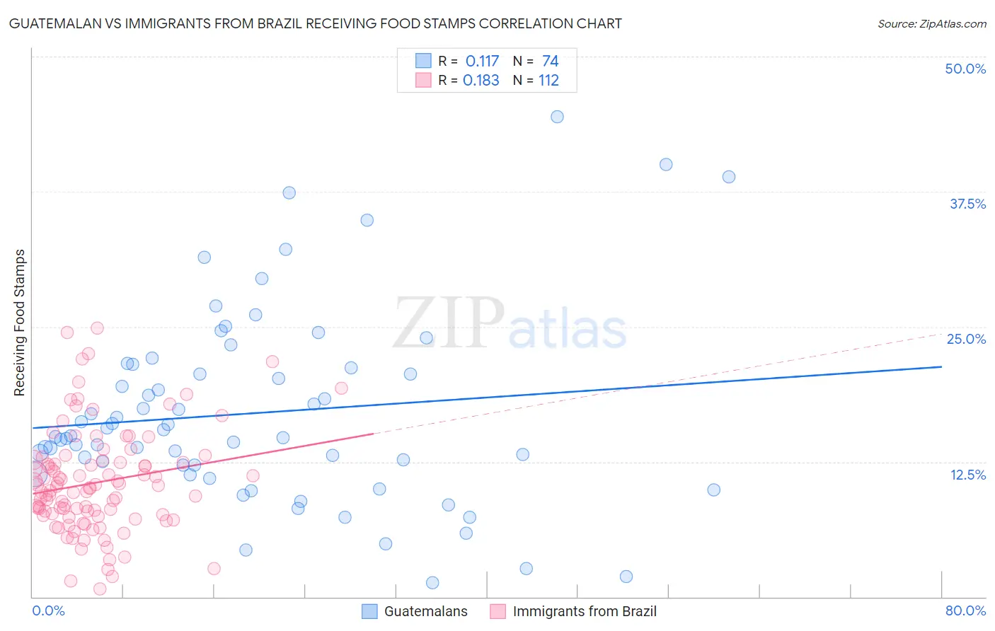 Guatemalan vs Immigrants from Brazil Receiving Food Stamps