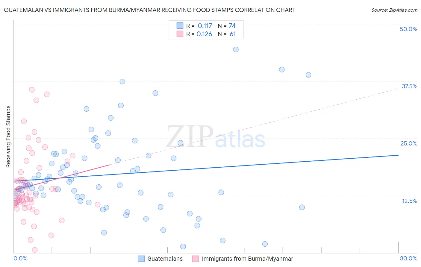 Guatemalan vs Immigrants from Burma/Myanmar Receiving Food Stamps