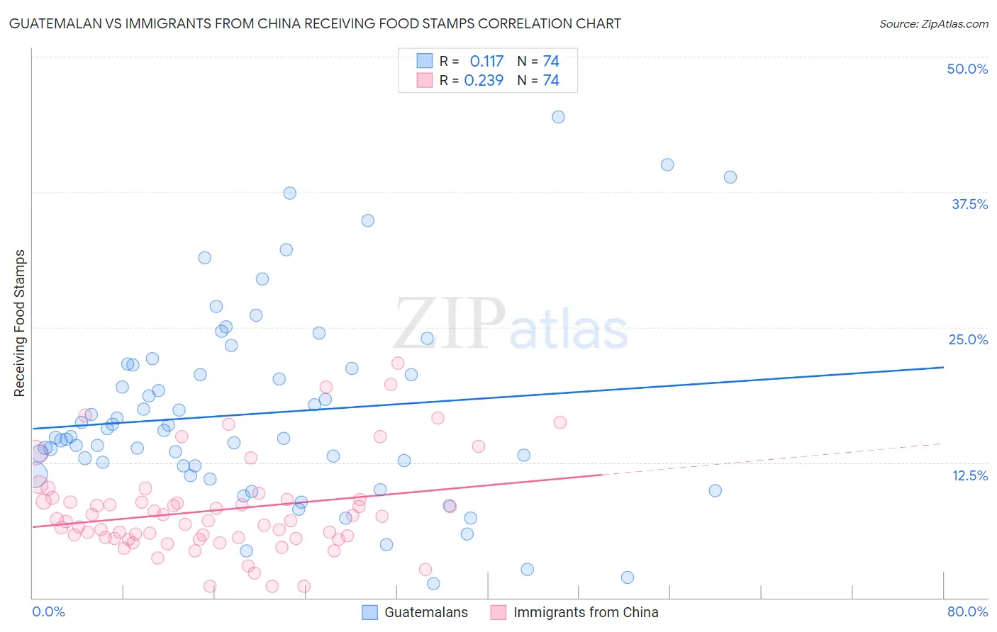 Guatemalan vs Immigrants from China Receiving Food Stamps