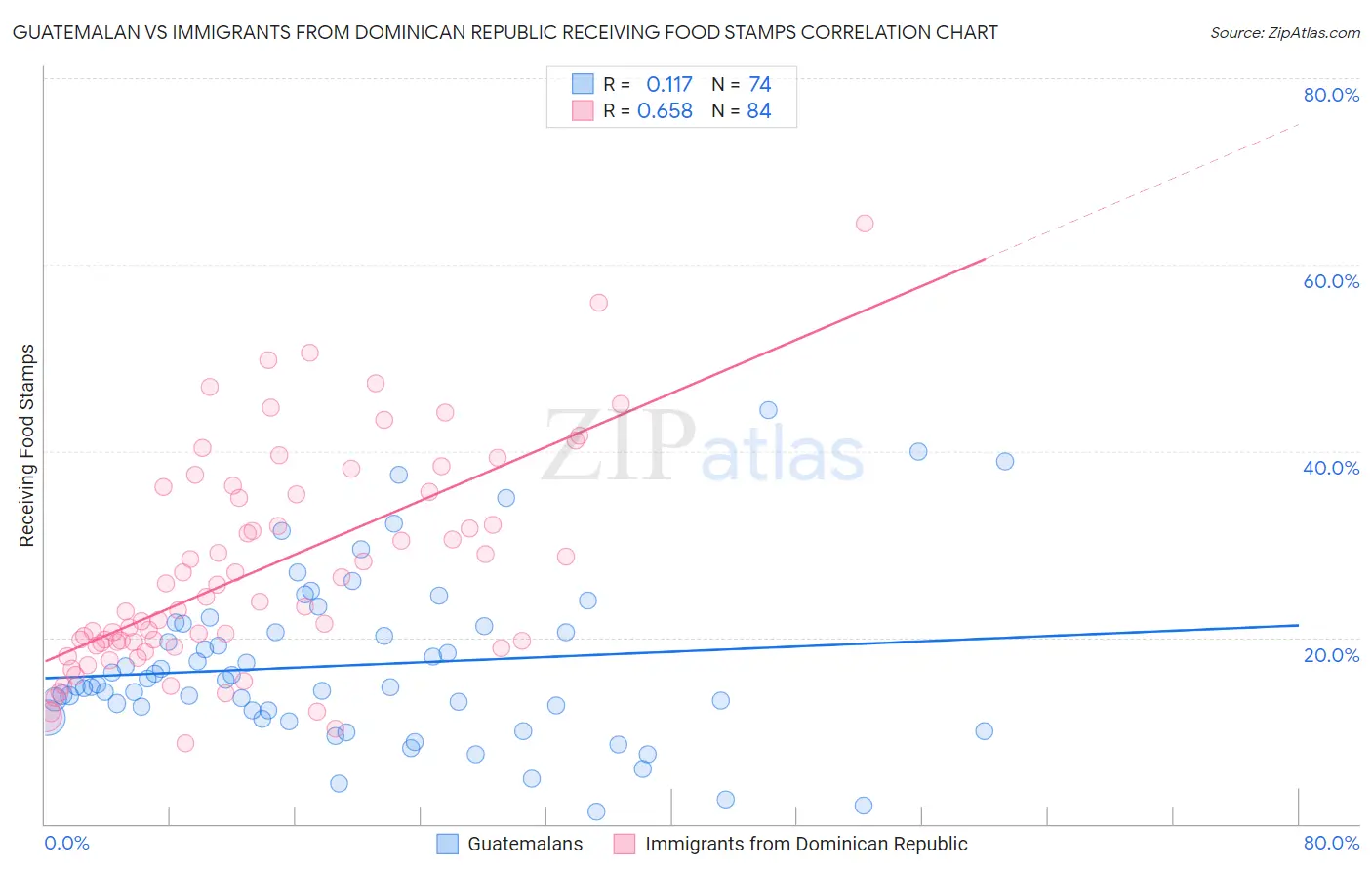 Guatemalan vs Immigrants from Dominican Republic Receiving Food Stamps