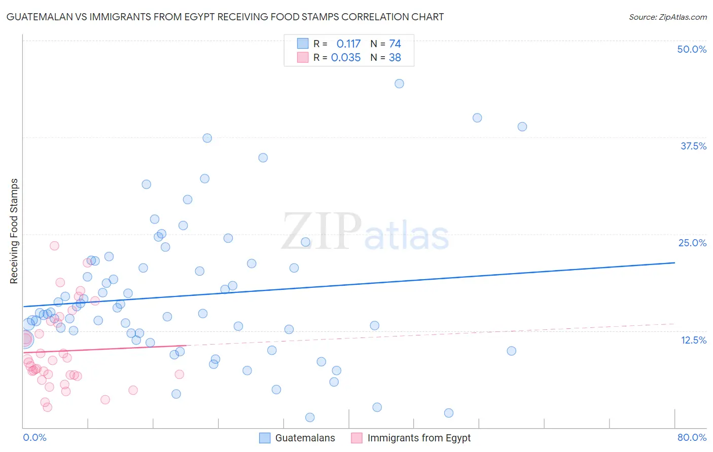 Guatemalan vs Immigrants from Egypt Receiving Food Stamps