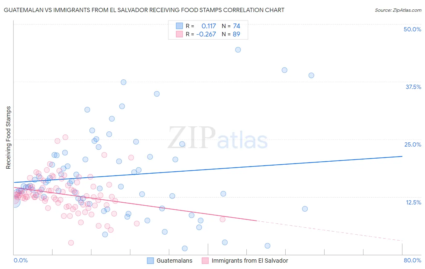Guatemalan vs Immigrants from El Salvador Receiving Food Stamps