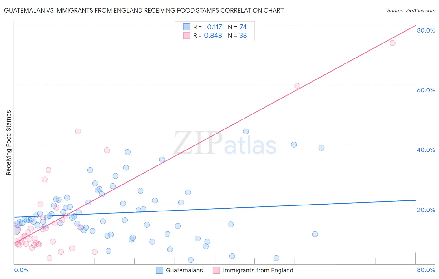 Guatemalan vs Immigrants from England Receiving Food Stamps