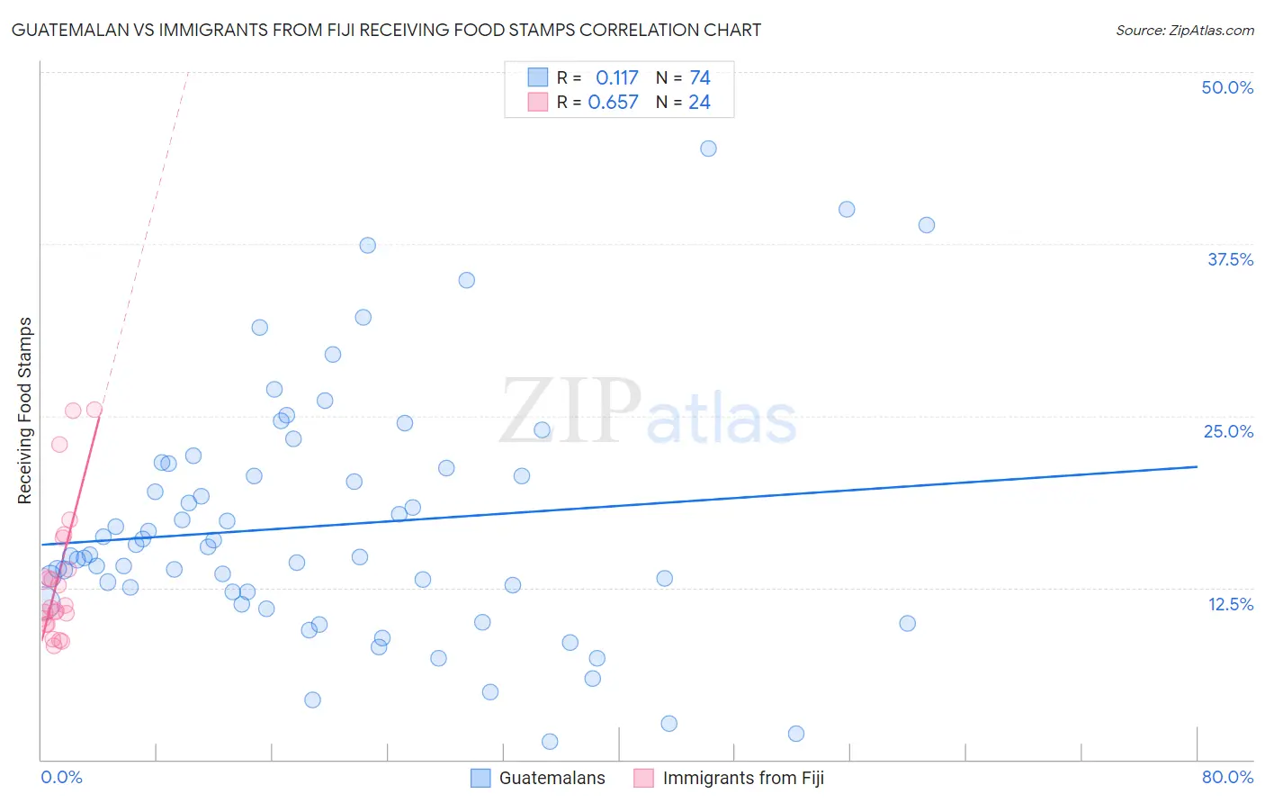 Guatemalan vs Immigrants from Fiji Receiving Food Stamps