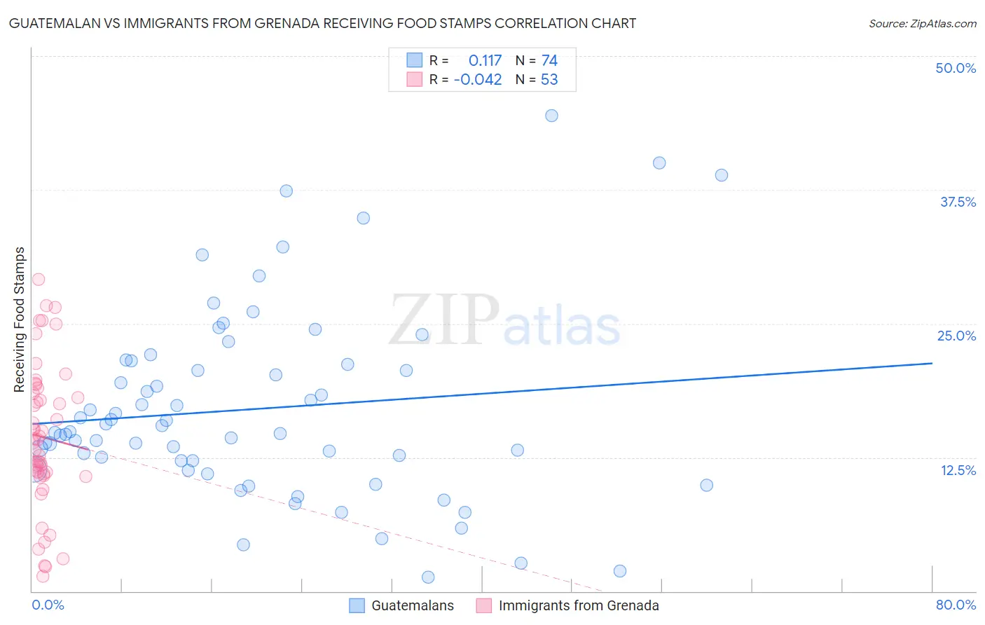 Guatemalan vs Immigrants from Grenada Receiving Food Stamps