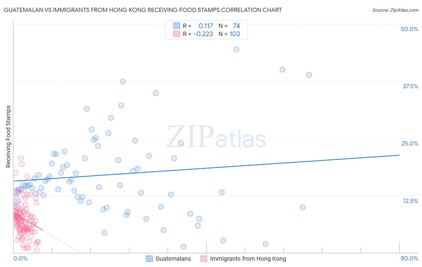 Guatemalan vs Immigrants from Hong Kong Receiving Food Stamps