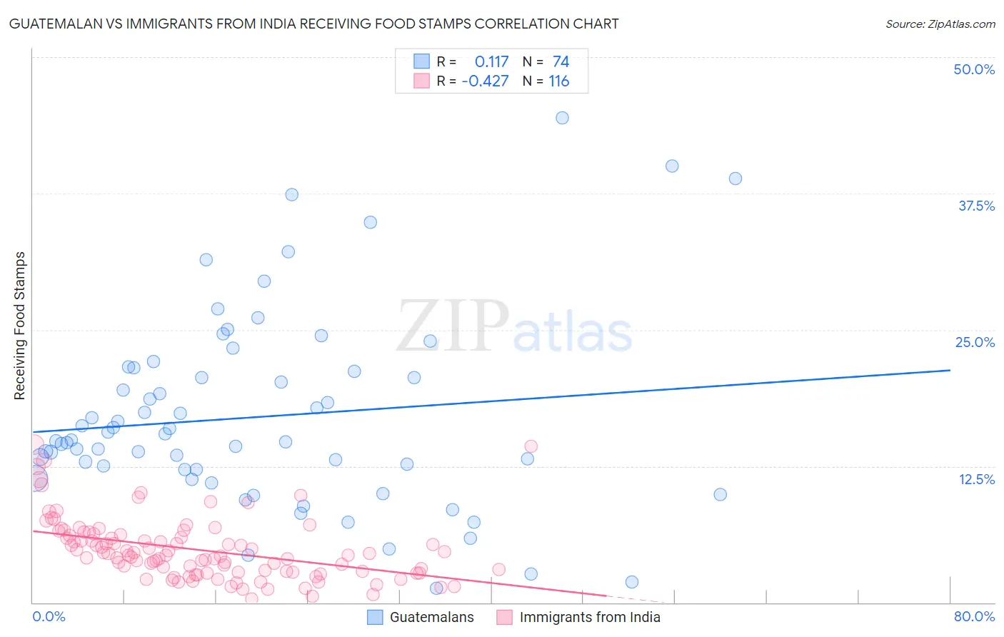 Guatemalan vs Immigrants from India Receiving Food Stamps