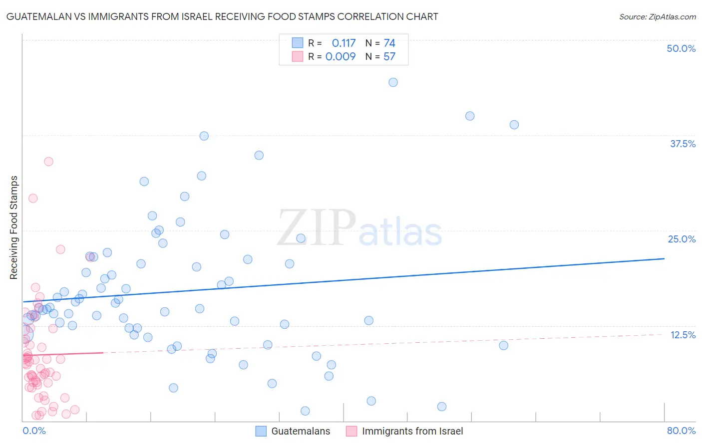 Guatemalan vs Immigrants from Israel Receiving Food Stamps