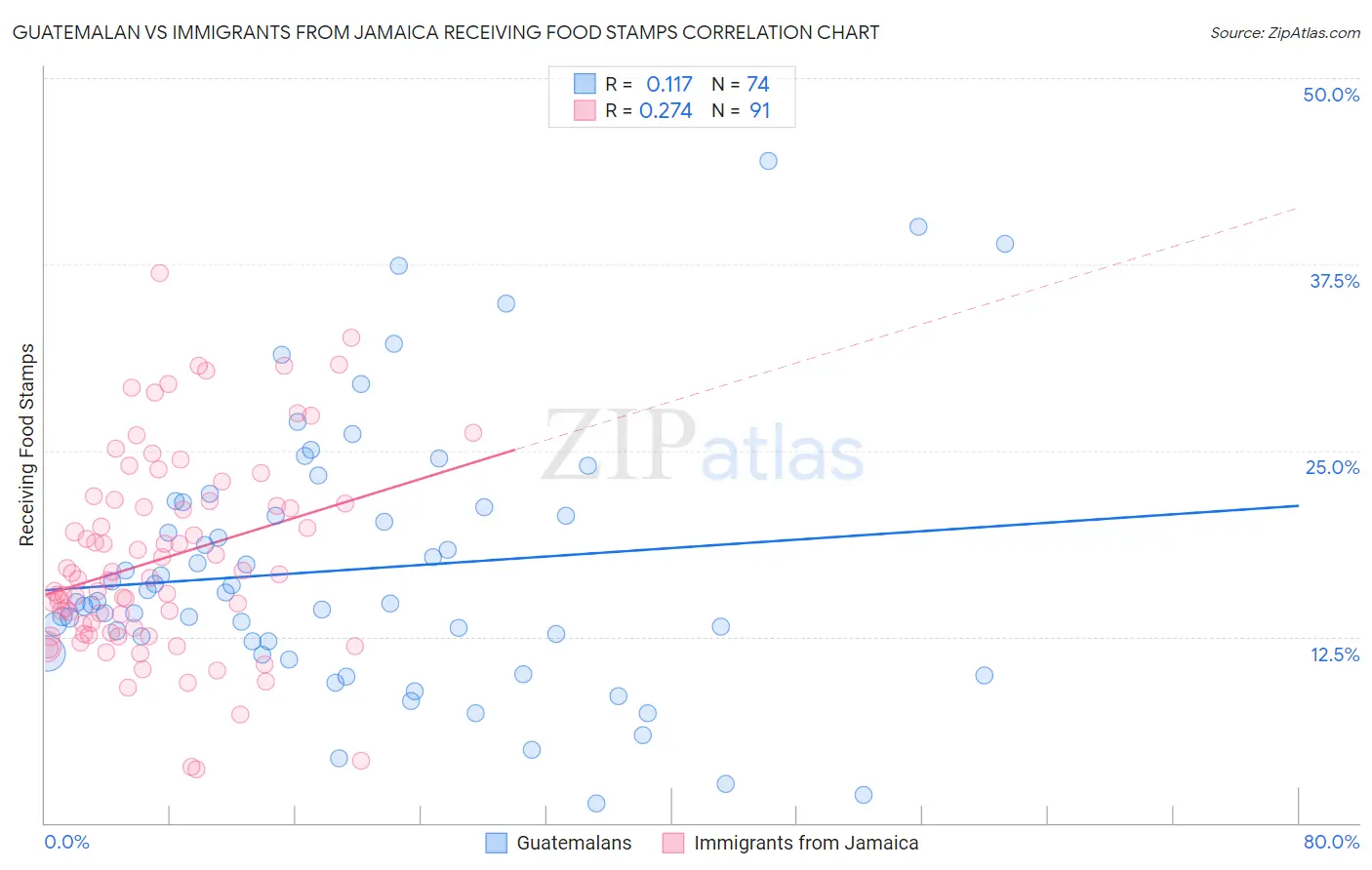 Guatemalan vs Immigrants from Jamaica Receiving Food Stamps