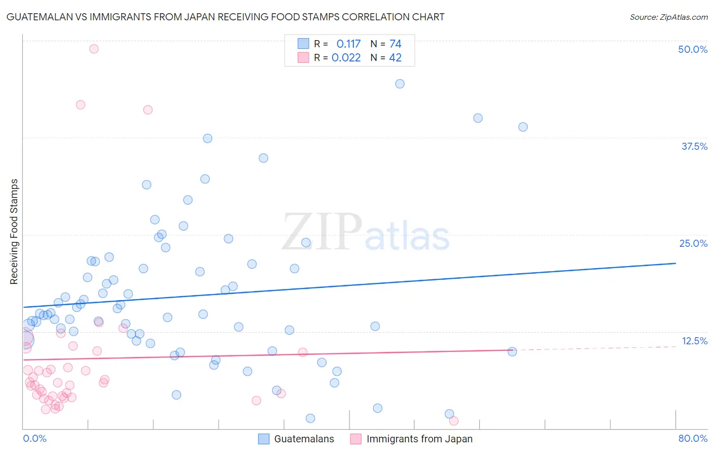 Guatemalan vs Immigrants from Japan Receiving Food Stamps