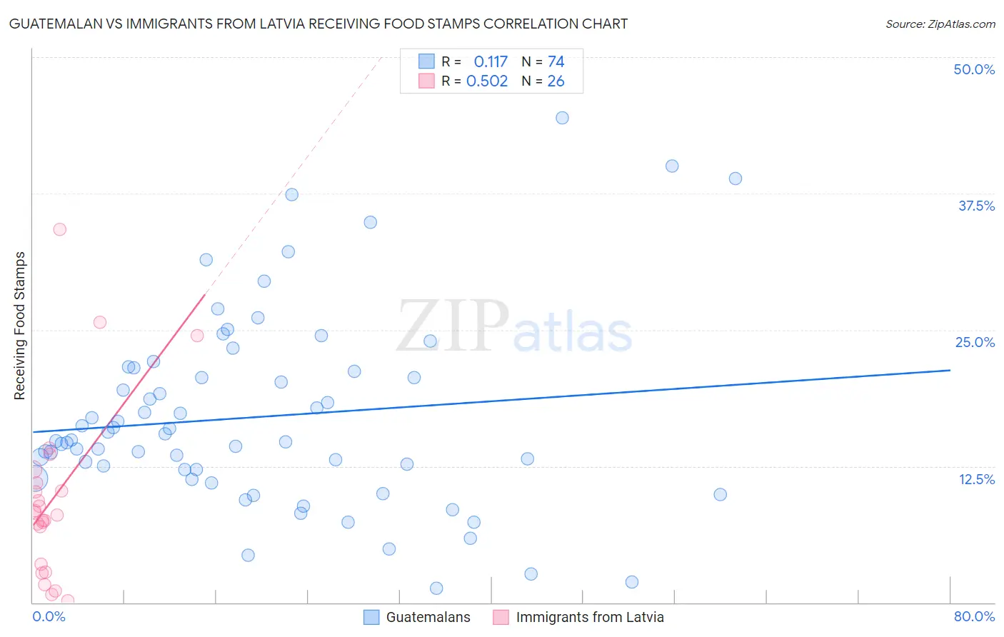 Guatemalan vs Immigrants from Latvia Receiving Food Stamps