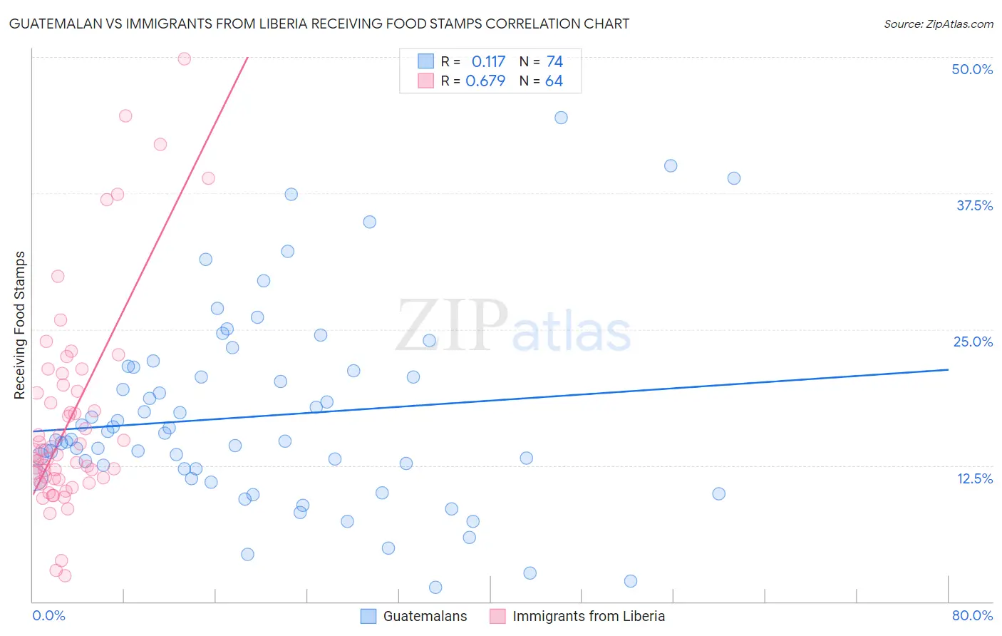 Guatemalan vs Immigrants from Liberia Receiving Food Stamps