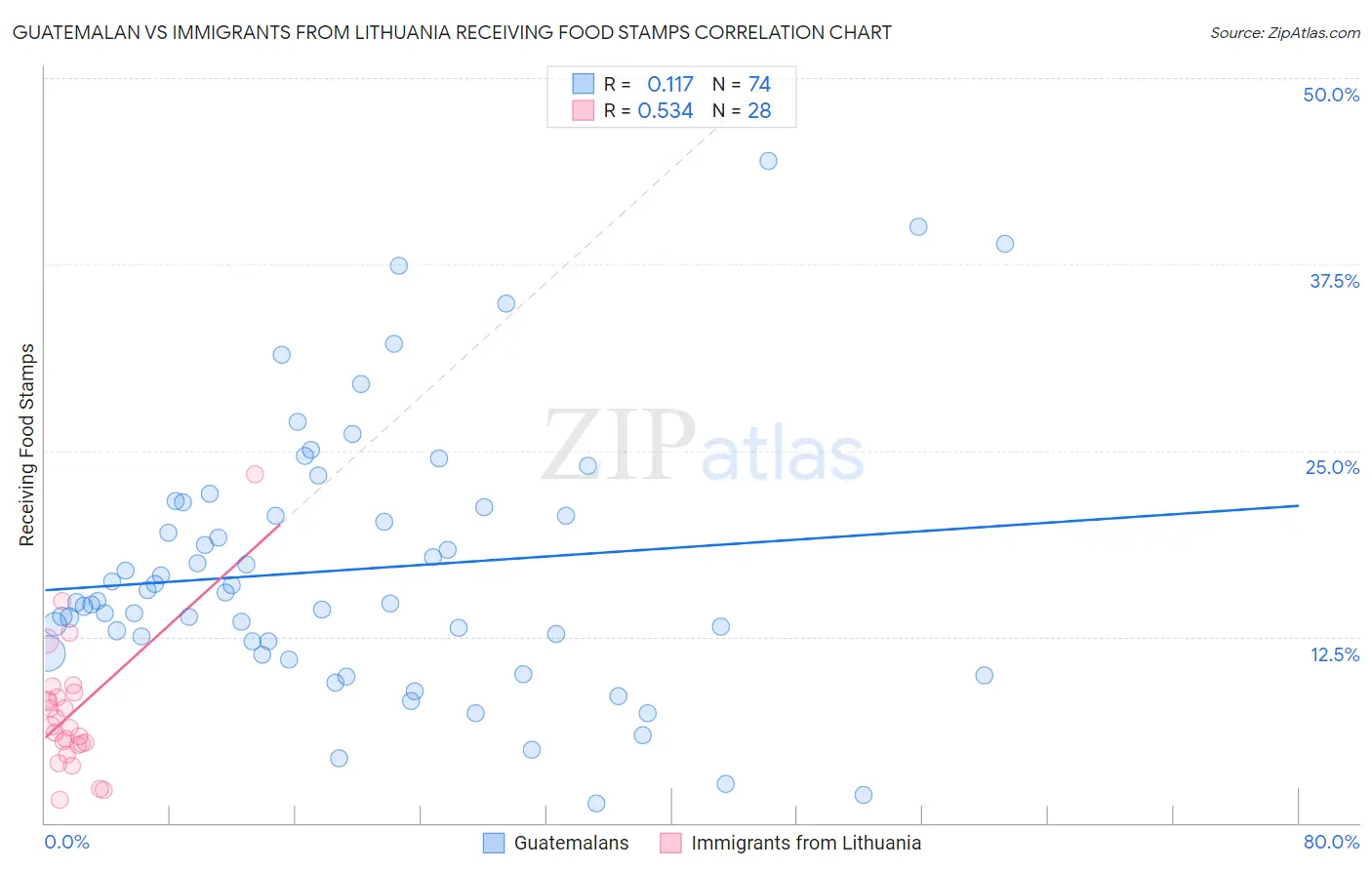Guatemalan vs Immigrants from Lithuania Receiving Food Stamps