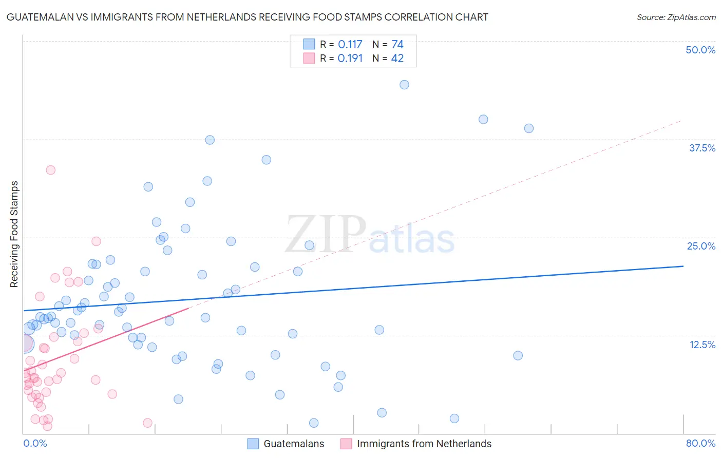 Guatemalan vs Immigrants from Netherlands Receiving Food Stamps