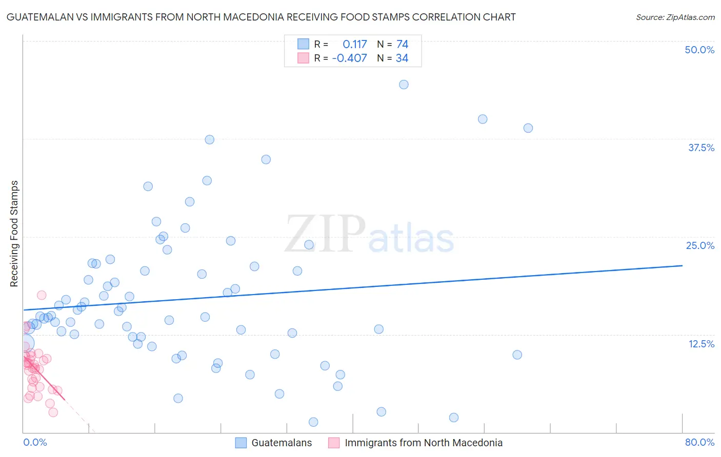 Guatemalan vs Immigrants from North Macedonia Receiving Food Stamps