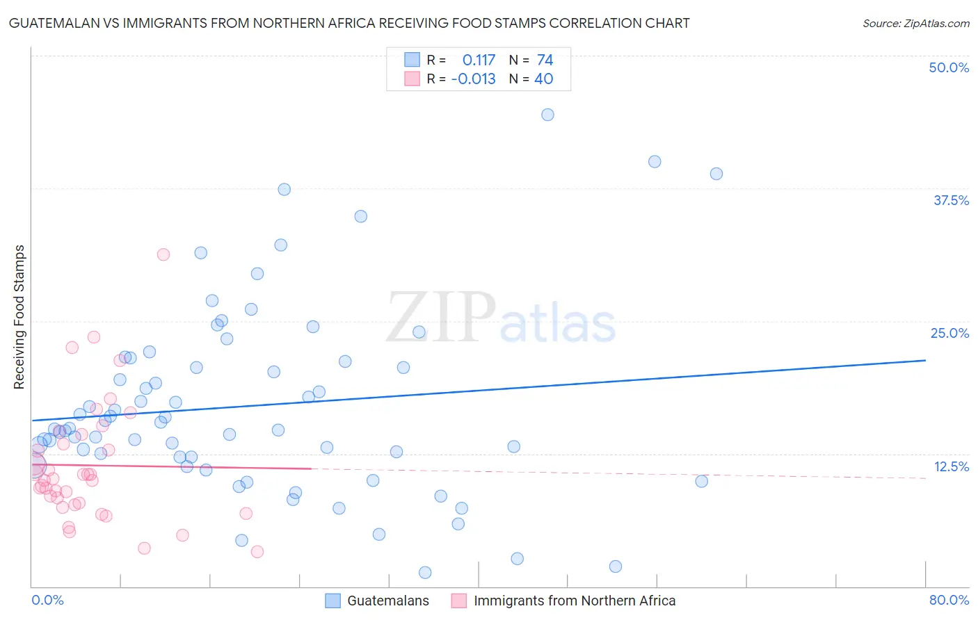 Guatemalan vs Immigrants from Northern Africa Receiving Food Stamps