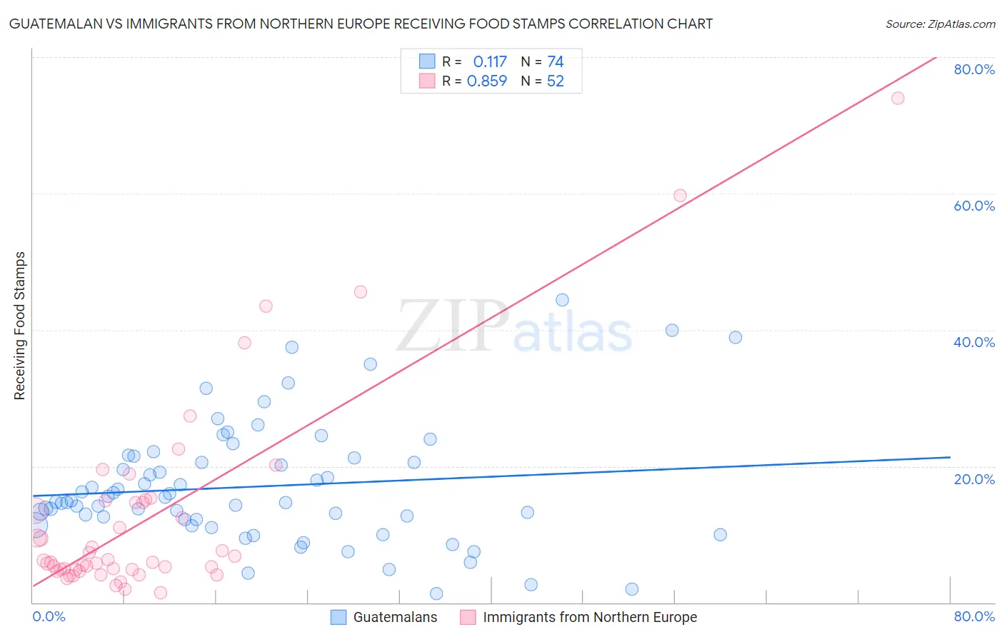 Guatemalan vs Immigrants from Northern Europe Receiving Food Stamps