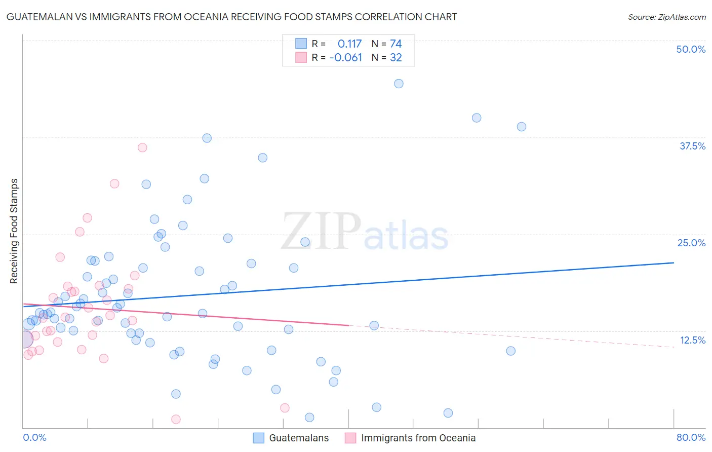 Guatemalan vs Immigrants from Oceania Receiving Food Stamps