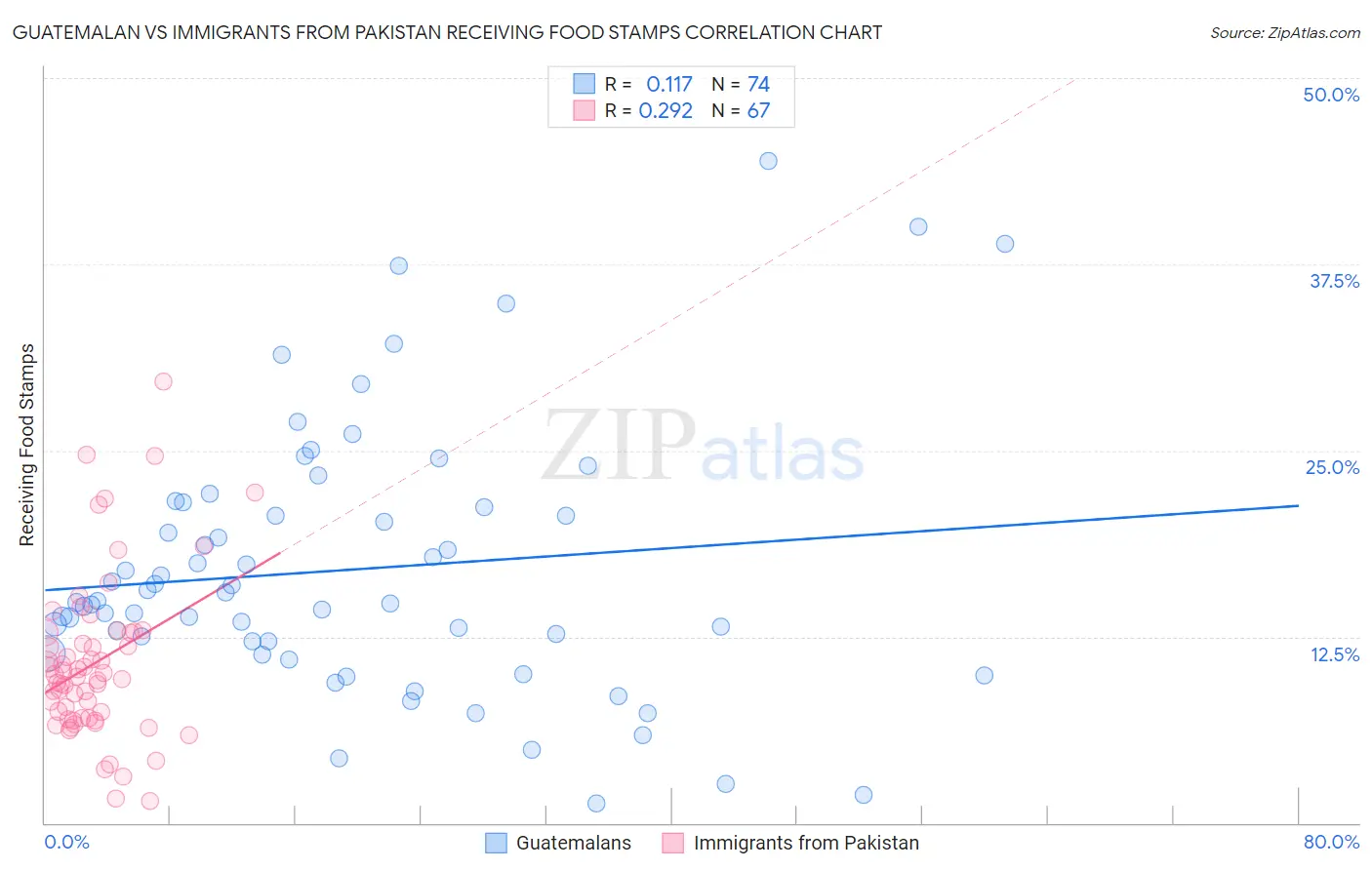 Guatemalan vs Immigrants from Pakistan Receiving Food Stamps