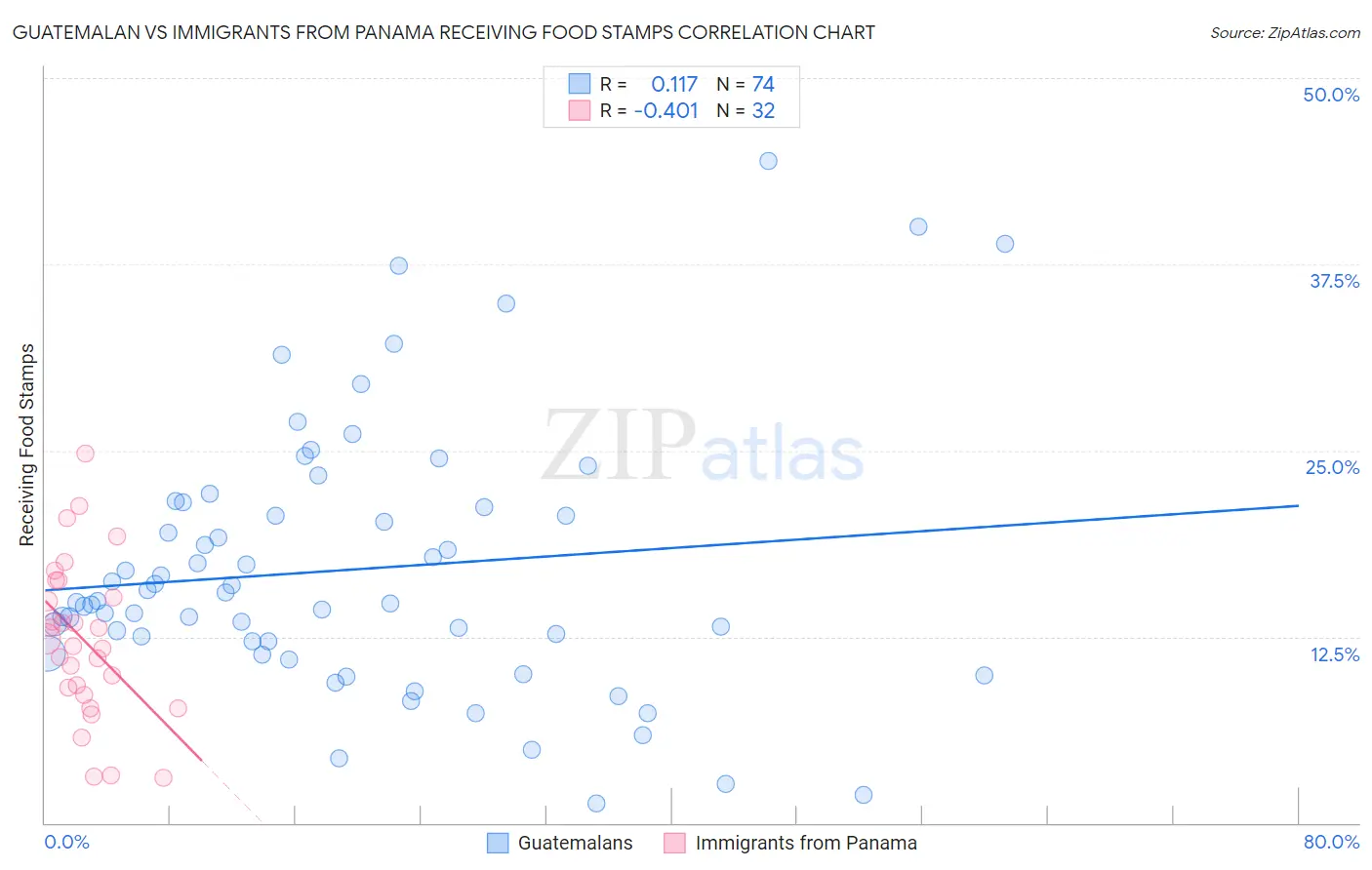 Guatemalan vs Immigrants from Panama Receiving Food Stamps