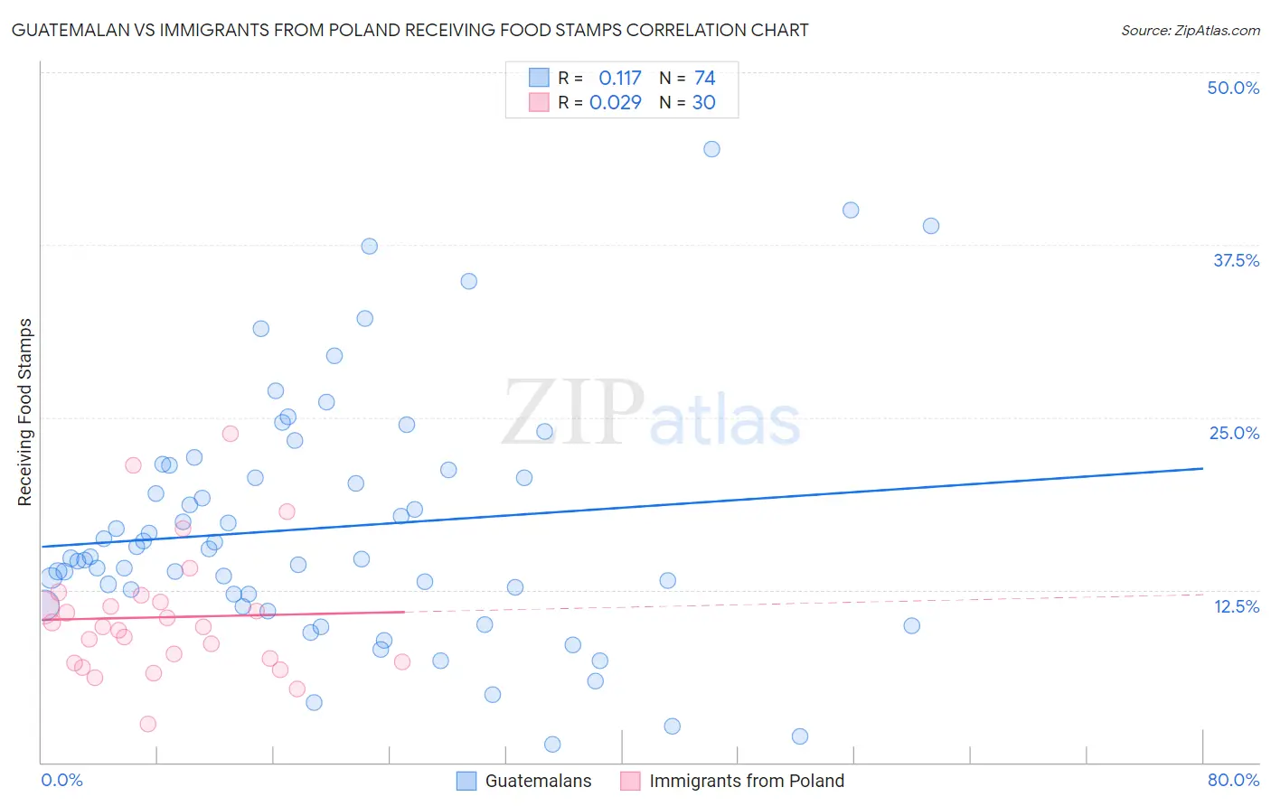 Guatemalan vs Immigrants from Poland Receiving Food Stamps