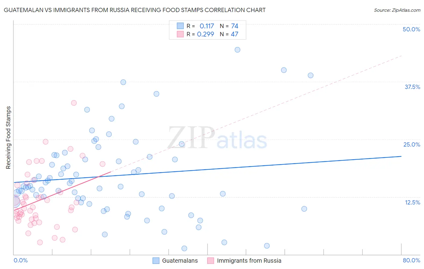 Guatemalan vs Immigrants from Russia Receiving Food Stamps