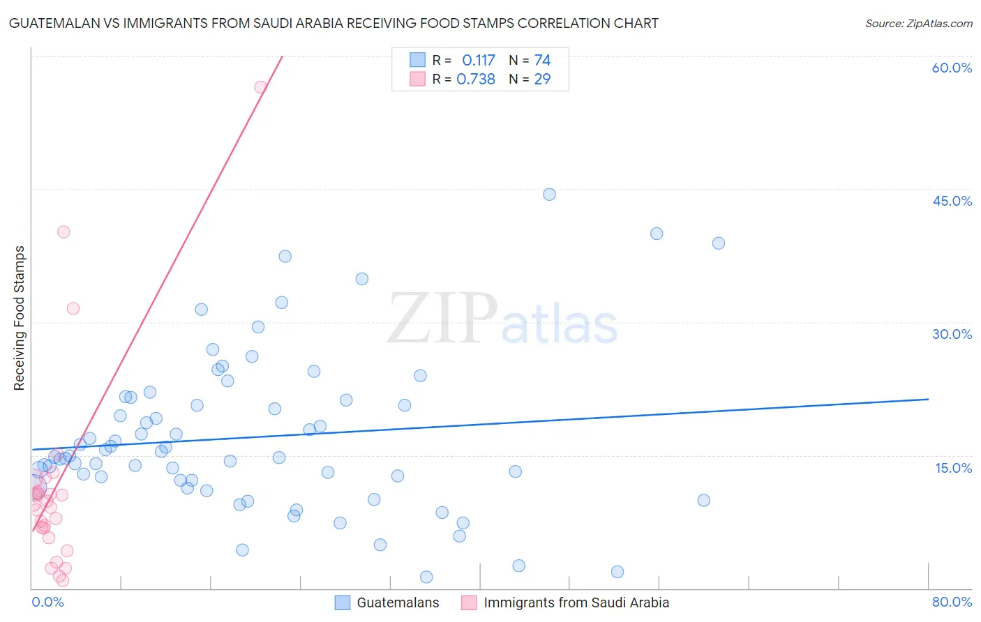 Guatemalan vs Immigrants from Saudi Arabia Receiving Food Stamps