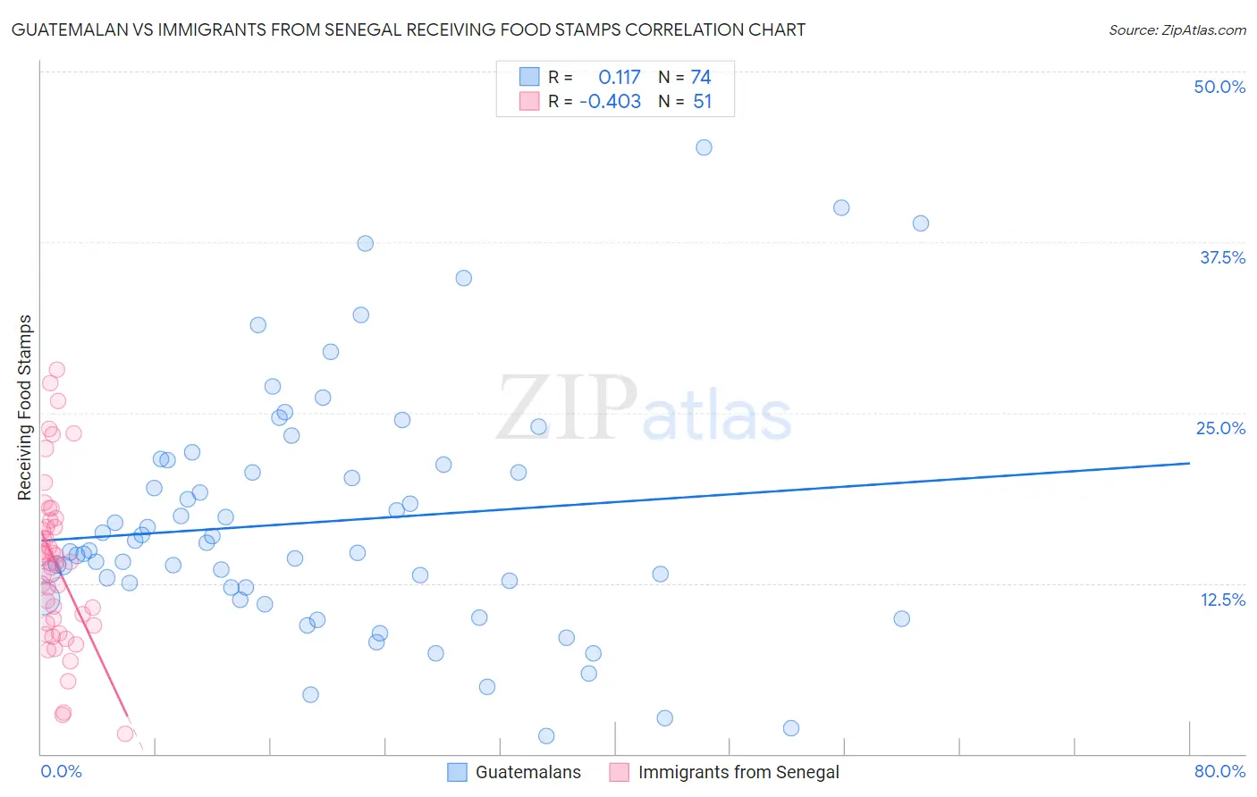 Guatemalan vs Immigrants from Senegal Receiving Food Stamps