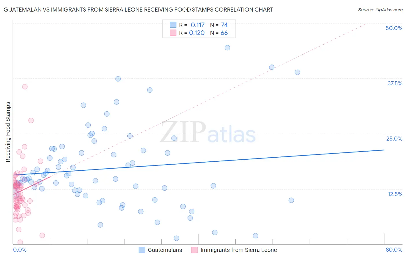 Guatemalan vs Immigrants from Sierra Leone Receiving Food Stamps