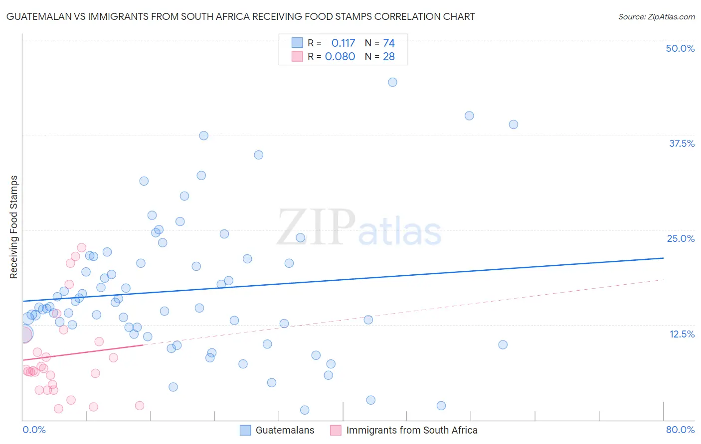 Guatemalan vs Immigrants from South Africa Receiving Food Stamps