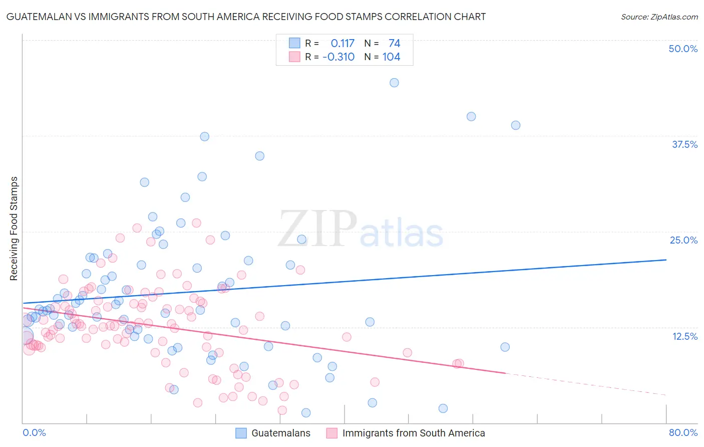 Guatemalan vs Immigrants from South America Receiving Food Stamps