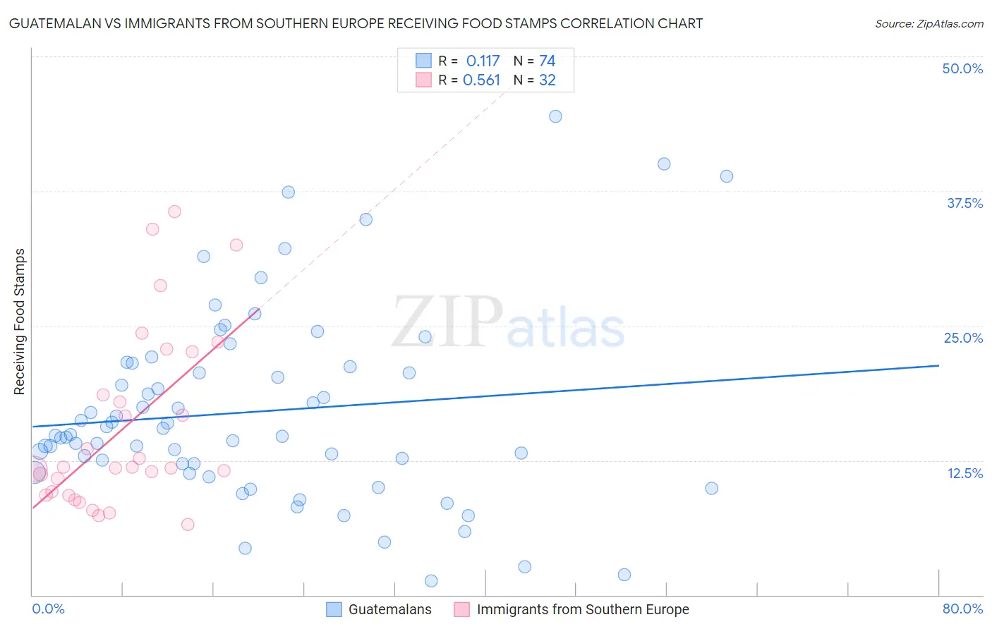 Guatemalan vs Immigrants from Southern Europe Receiving Food Stamps