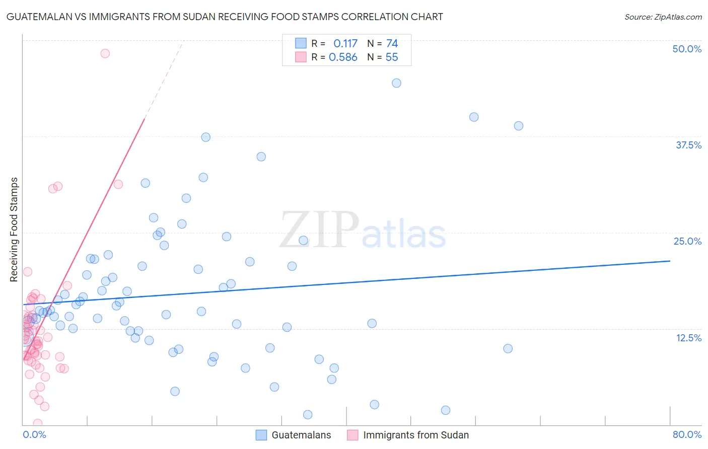 Guatemalan vs Immigrants from Sudan Receiving Food Stamps