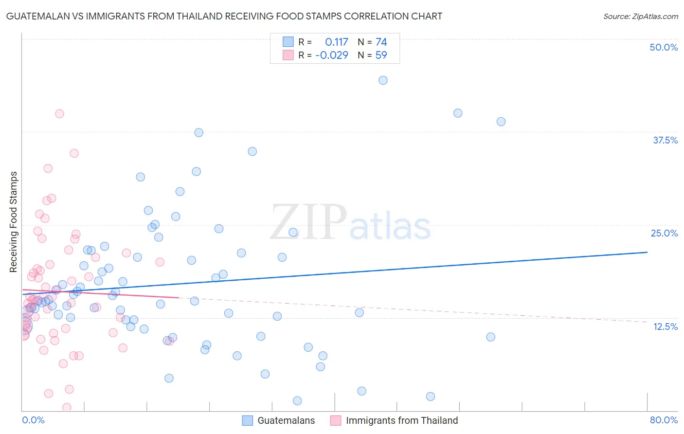 Guatemalan vs Immigrants from Thailand Receiving Food Stamps