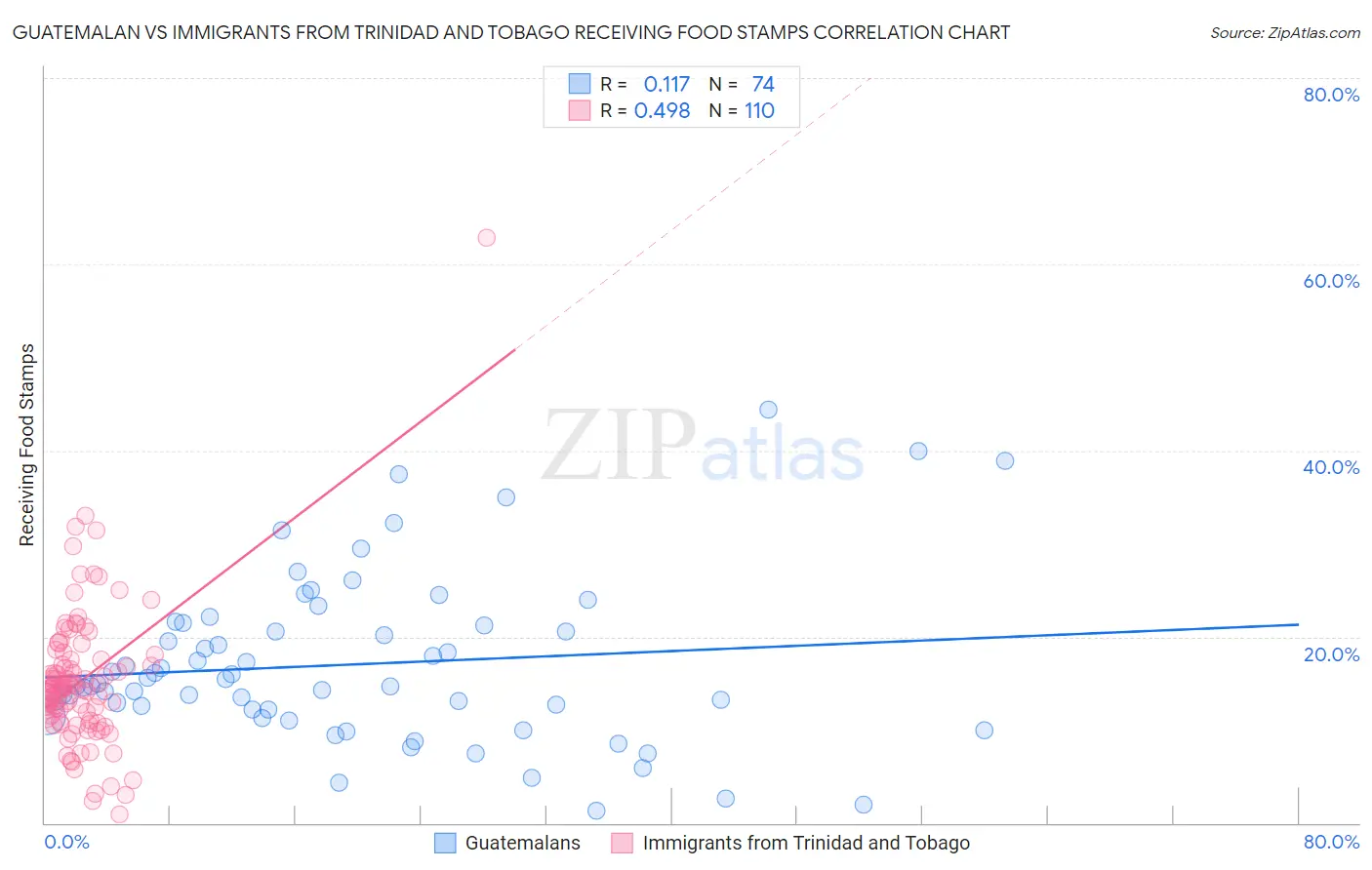 Guatemalan vs Immigrants from Trinidad and Tobago Receiving Food Stamps