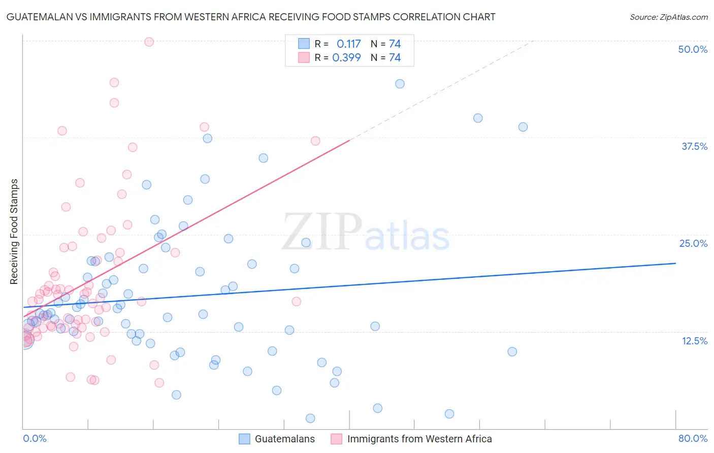 Guatemalan vs Immigrants from Western Africa Receiving Food Stamps