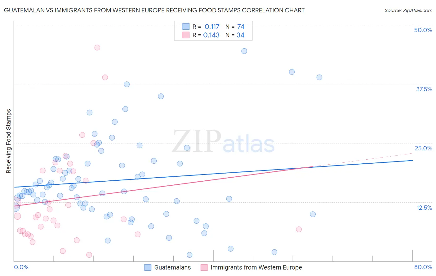 Guatemalan vs Immigrants from Western Europe Receiving Food Stamps