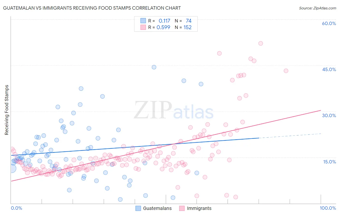 Guatemalan vs Immigrants Receiving Food Stamps