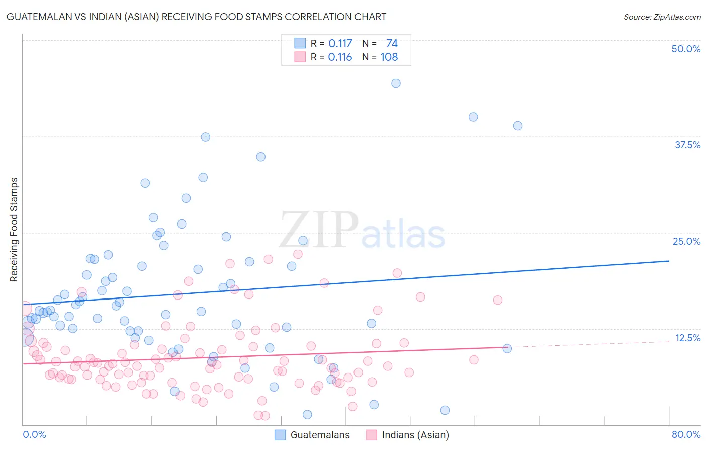 Guatemalan vs Indian (Asian) Receiving Food Stamps