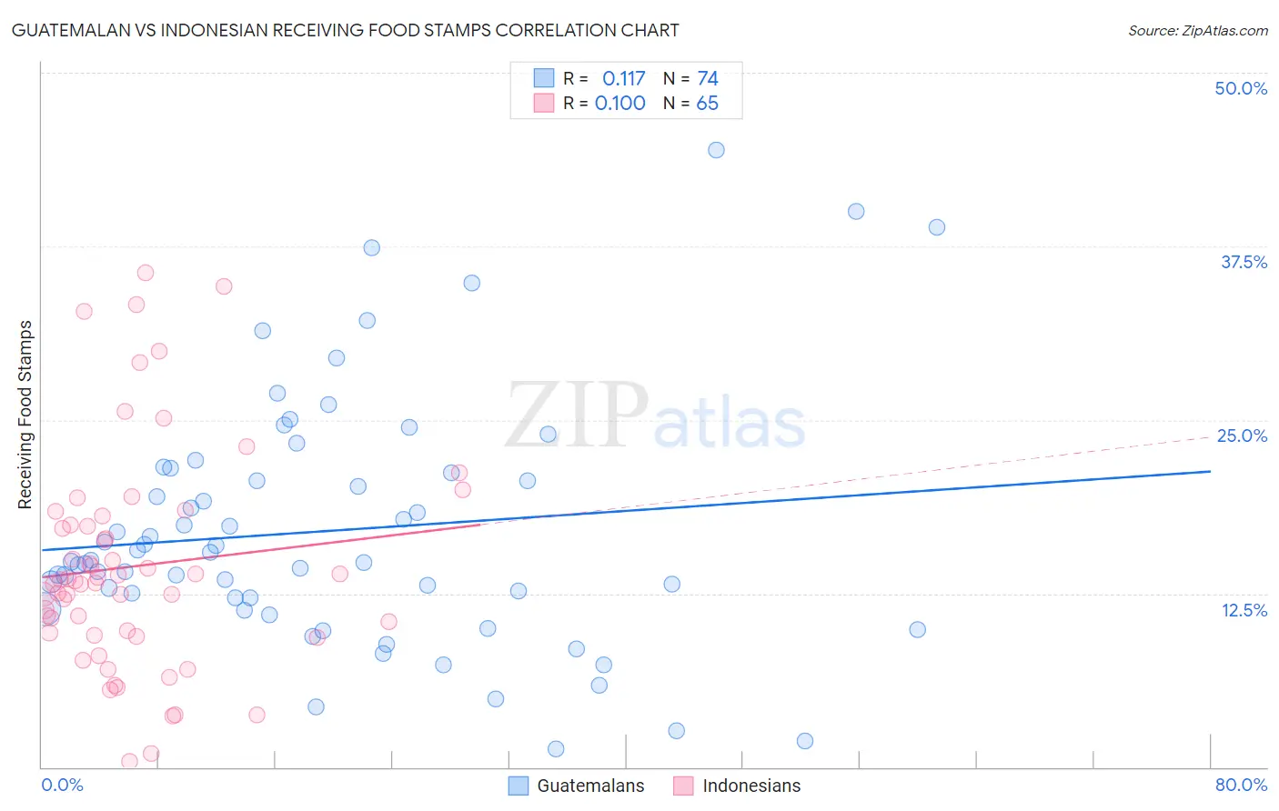 Guatemalan vs Indonesian Receiving Food Stamps