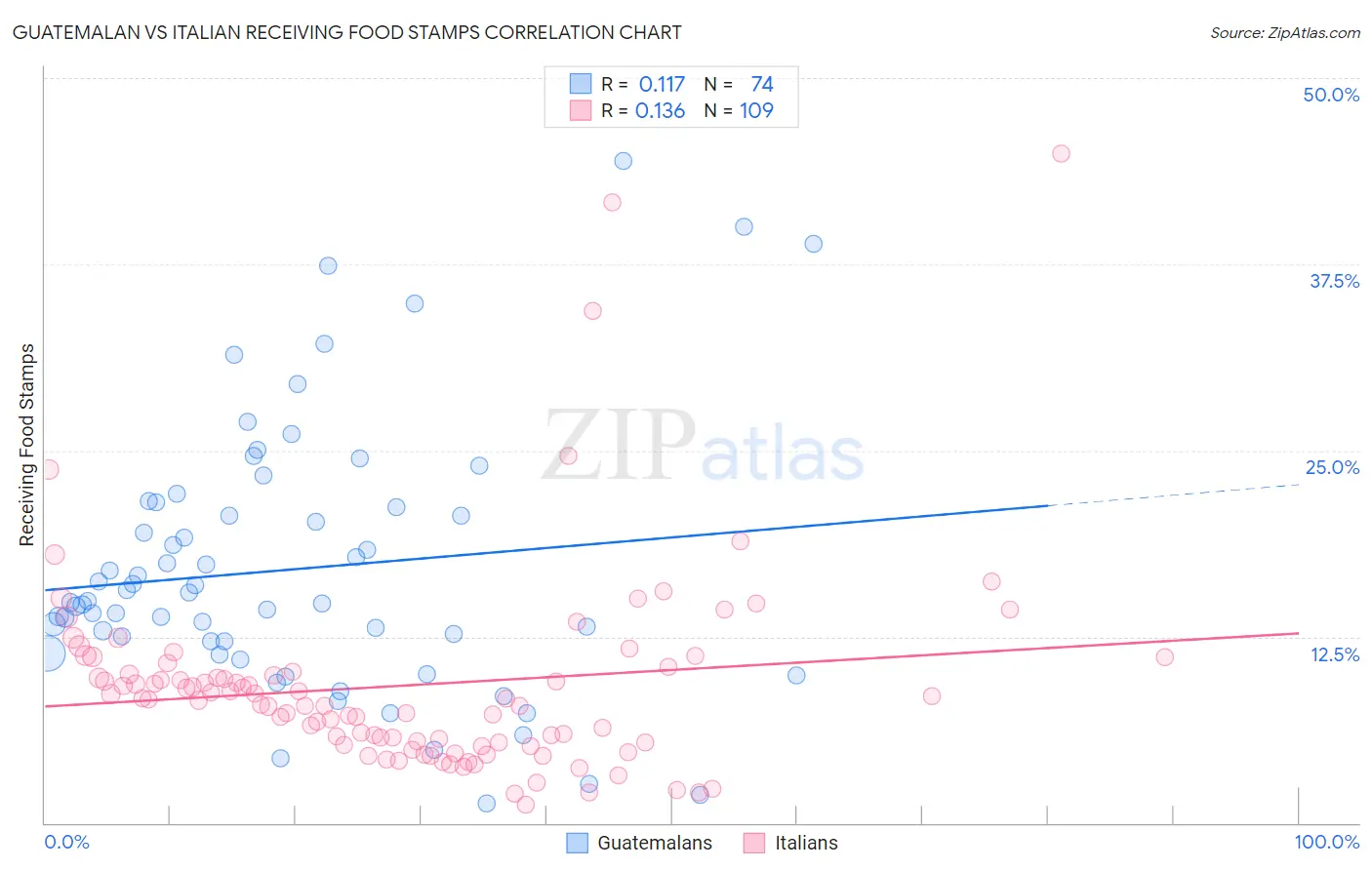 Guatemalan vs Italian Receiving Food Stamps