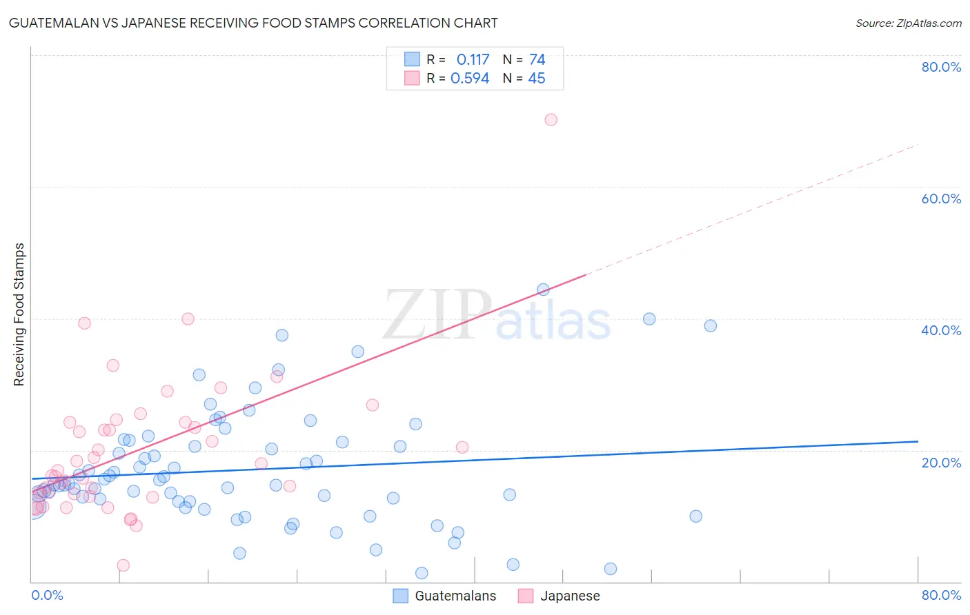 Guatemalan vs Japanese Receiving Food Stamps