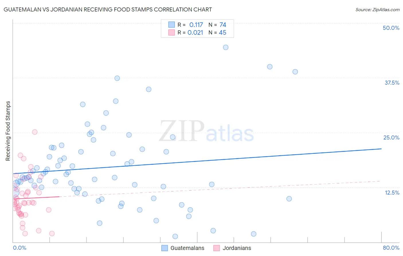 Guatemalan vs Jordanian Receiving Food Stamps