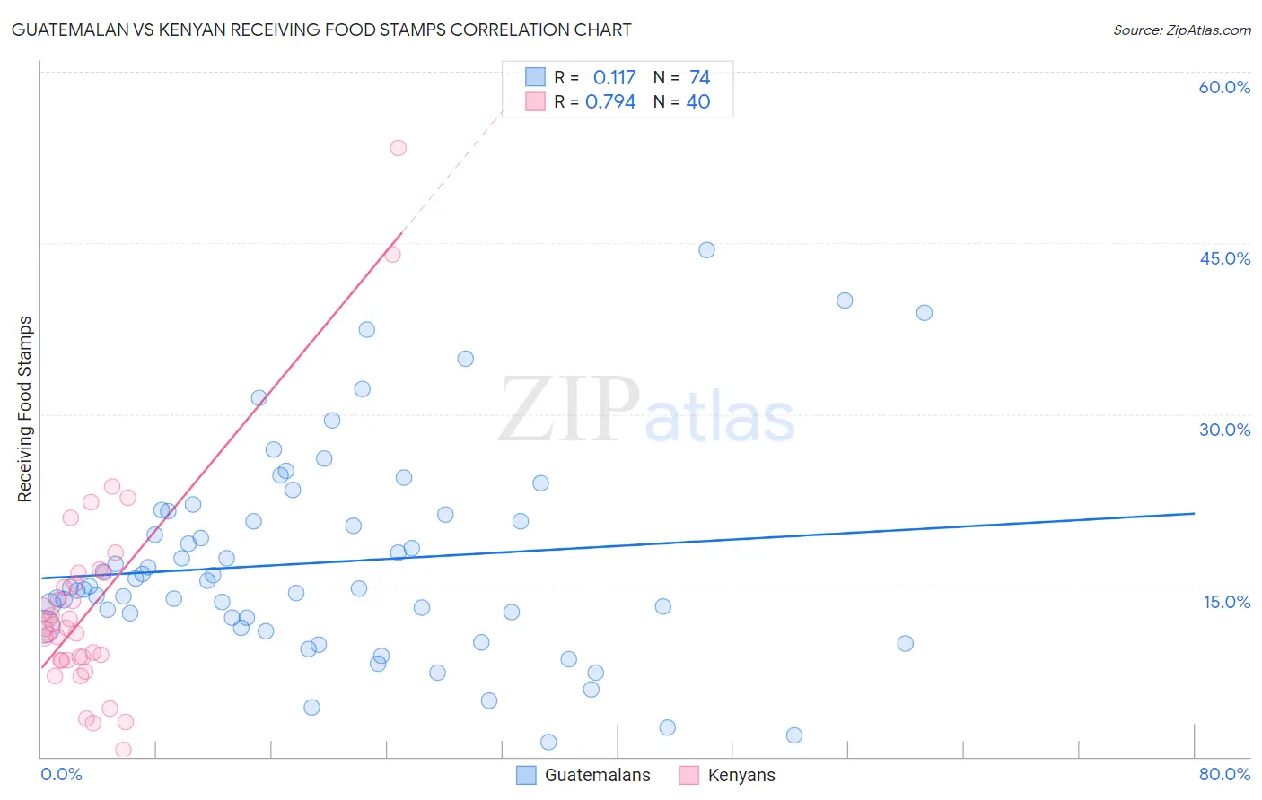 Guatemalan vs Kenyan Receiving Food Stamps