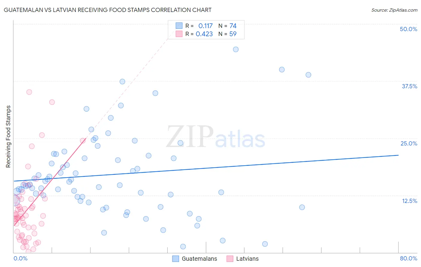 Guatemalan vs Latvian Receiving Food Stamps