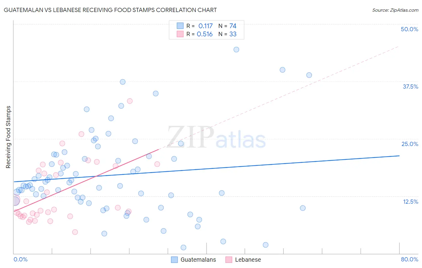 Guatemalan vs Lebanese Receiving Food Stamps