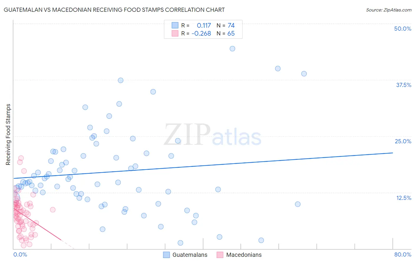Guatemalan vs Macedonian Receiving Food Stamps