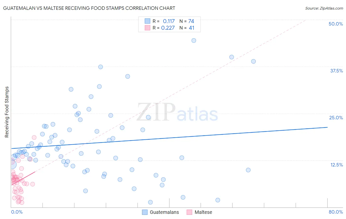 Guatemalan vs Maltese Receiving Food Stamps