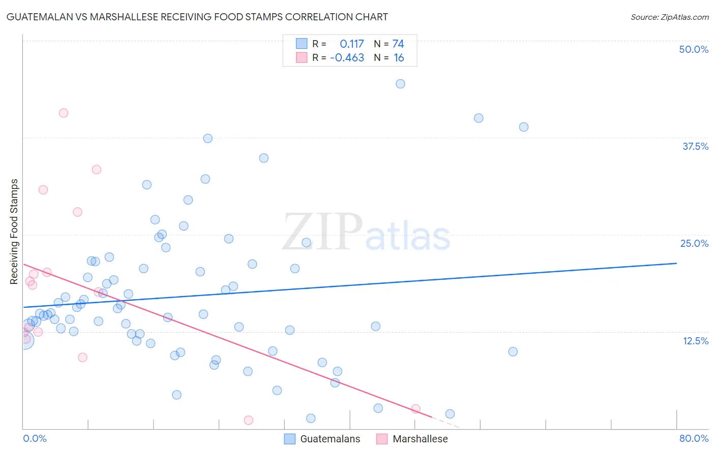 Guatemalan vs Marshallese Receiving Food Stamps