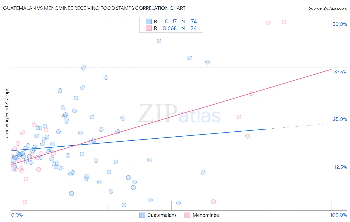 Guatemalan vs Menominee Receiving Food Stamps